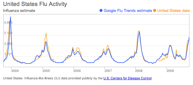 Flu Trends